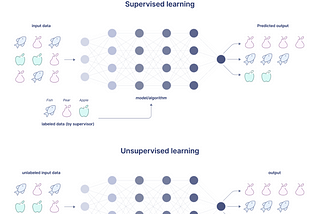 Exploring the Primary Approaches in Machine Learning, Supervised vs. Unsupervised Learning