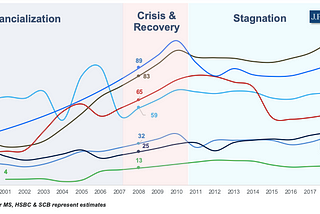 Global Banks: The Long View