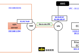 🪂AWS Site-to-Site VPN 與 Libreswan 串接
