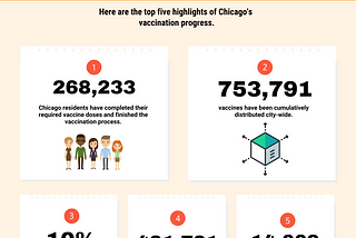 Chicago Vaccinations continue to increase as the city hopes to enter Phase 1C
