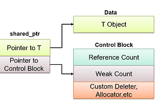 C++ Smart Pointer Explained Through Intuitive Visuals