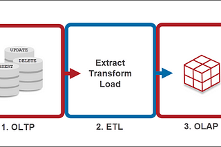 Database (OLTP)VS Data Warehouse (OLAP)