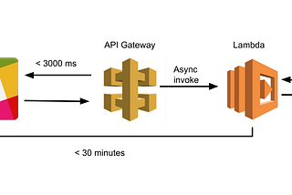 Building a Slack Slash Command with C# + AWS Lambda + API Gateway