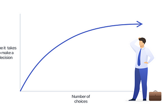 Graph showing how the time needed for making a decision rapidly grow with the number of choices presented to the user.