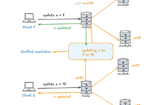 Database Replication