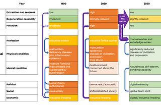 Goals for a better future of humanity