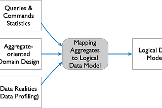 Cosmos DB Modeling Methodology using DDD Aggregates