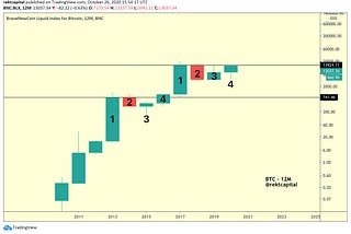 Bitcoin’s Four Cycle: An Extensive Analysis