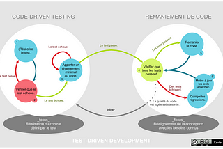 Du Test First Design au Test-Driven Development