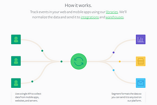 Startup Marketing 101: Why Segment should be the first analytics tool you install