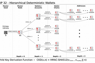 HD Wallets Explained: From High Level to Nuts and Bolts