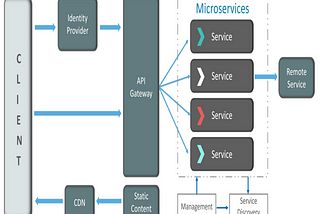 MicroServices