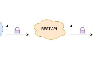 How to Secure Your REST API with RSA and AES Encryption