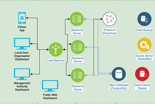 Blockchain-based relief distribution system for trust and transparency