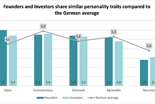 What you are is what you like: The dangers of similarity biases in the VC investment process