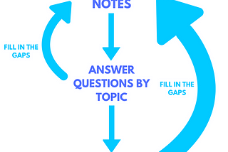 This is what your revision process should look like