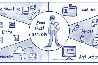 Zero Trust Architecture (ZTA) — Heart of Security