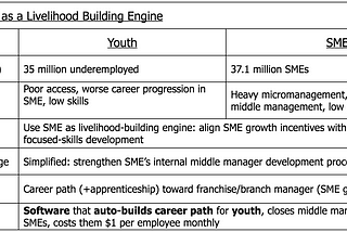 Simple Idea: How to Build Livelihoods for Our Youth