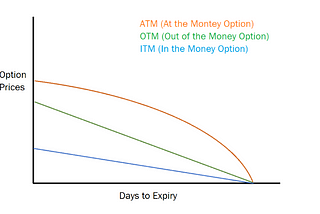 Options trading adjustments — The good, the bad and the ugly!