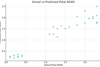 How to plot Predicted vs Actual Graphs and Residual Plots