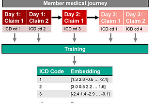 Embedding medical journeys with machine learning to improve member health at CVS Health