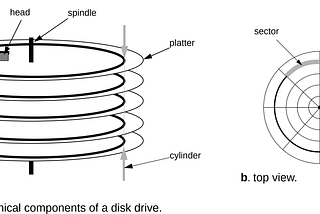 An introduction to disk drive modeling