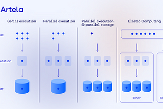 Presenting Artela Scalability Whitepaper — Parallel Execution Stack and Elastic Block Space