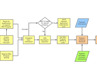 How to register WeChat mini program?