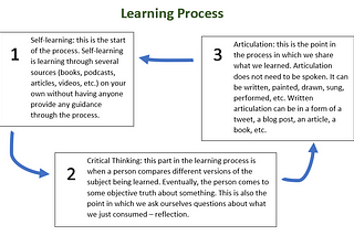 Learning Process