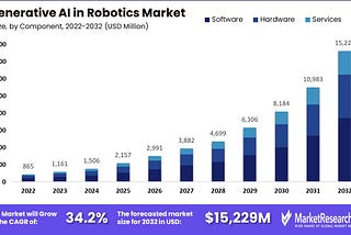 Generative AI in Robotics Market to Reach USD 15,229 Mn by 2032