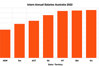 How Much Do Interns Make in Australia? It Depends.