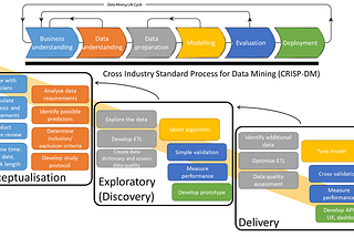Understanding the Data Science Workflow using the CRISP-DM MODEL Pipeline