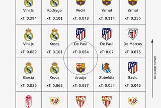 Exploring La Liga Through the Lens of xT Metric: Barcelona and Real Madrid’s Dominance, De Paul’s…
