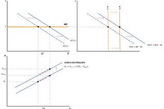 Uma introdução gentil ao Modelo IS-PC-MR — Como entender o equilíbrio Macroeconômico