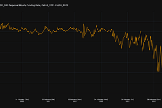 Funding Rates: February 16–28, 2021