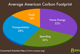 The climate problem is not caused by big companies,