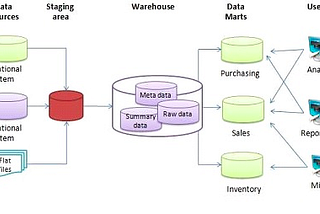 BigQuery Data Warehouse Best Practices