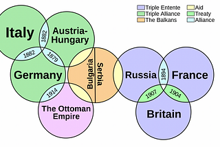 How Did WW 1 Start?