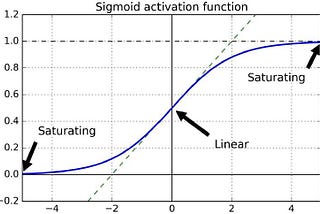 Weight Initialization Technique | Neural Network