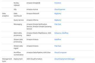 Compare Between GCP and AWS — Part1