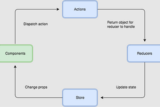 How to Add Redux into create-react-app