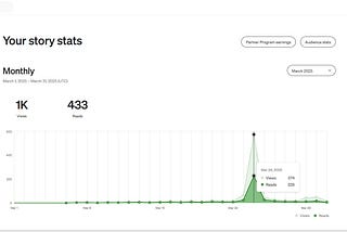 Screen shot of Medium stats shared by Author