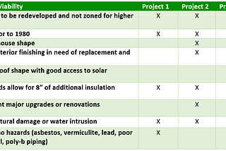 Table of project viability components over three projects.