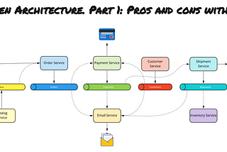 Event-Driven Architecture. Part 1: Pros and cons with examples