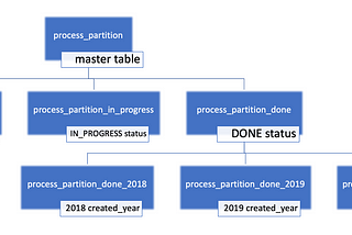 Partitioning with Postgres v11 (2/2)