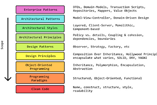 Software Design Principles (Part 1)