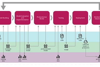 MLOPS pipeline for custom AI/ML Solutions