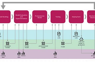 MLOPS pipeline for custom AI/ML Solutions