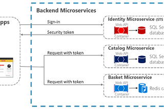 .Net Core MicroService - JWT Authentication