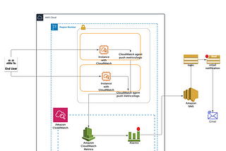 Installing the CloudWatch Agent using AWS System Manager